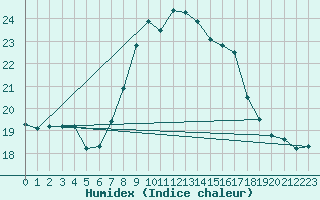 Courbe de l'humidex pour Falsterbo A