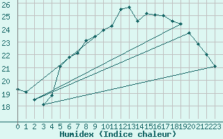 Courbe de l'humidex pour Sller