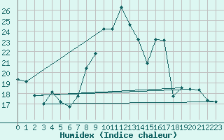 Courbe de l'humidex pour Sgur (12)