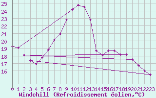 Courbe du refroidissement olien pour Feldkirch