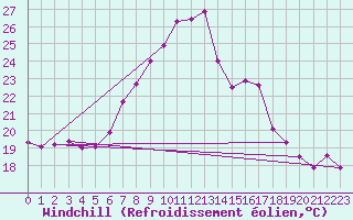 Courbe du refroidissement olien pour Sierra de Alfabia