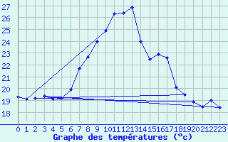 Courbe de tempratures pour Sierra de Alfabia