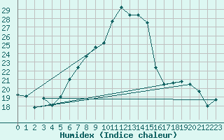 Courbe de l'humidex pour Saint Wolfgang