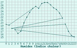 Courbe de l'humidex pour Les Charbonnires (Sw)