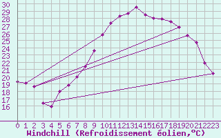 Courbe du refroidissement olien pour Landivisiau (29)