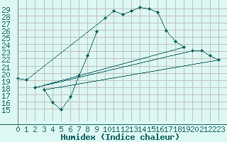 Courbe de l'humidex pour Ahaus