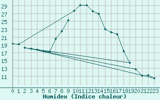 Courbe de l'humidex pour Baruth