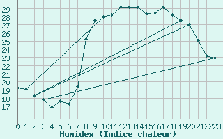 Courbe de l'humidex pour Solenzara - Base arienne (2B)