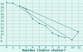 Courbe de l'humidex pour Victoria University