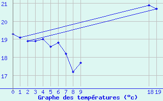 Courbe de tempratures pour L