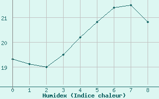 Courbe de l'humidex pour Raahe Lapaluoto