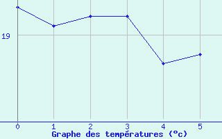 Courbe de tempratures pour Trieste