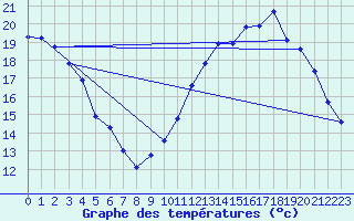 Courbe de tempratures pour Fains-Veel (55)