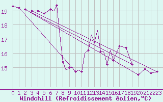 Courbe du refroidissement olien pour Marham