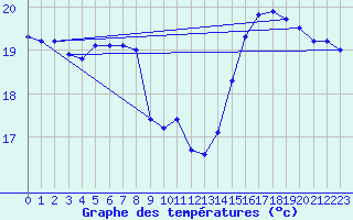 Courbe de tempratures pour Pointe de Chassiron (17)