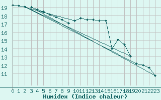 Courbe de l'humidex pour Berkenhout AWS