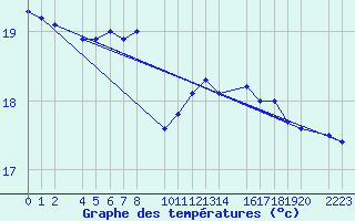 Courbe de tempratures pour Kolobrzeg