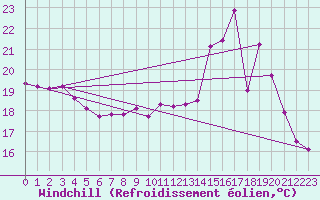 Courbe du refroidissement olien pour Chteaudun (28)
