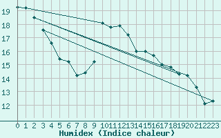 Courbe de l'humidex pour Landser (68)