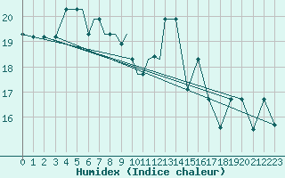 Courbe de l'humidex pour Petrozavodsk