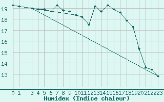 Courbe de l'humidex pour Eisenkappel