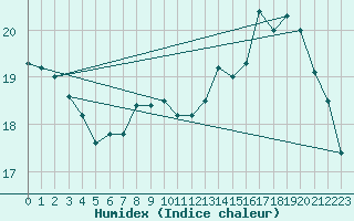 Courbe de l'humidex pour Le Touquet (62)