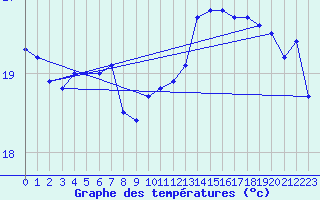 Courbe de tempratures pour Leucate (11)