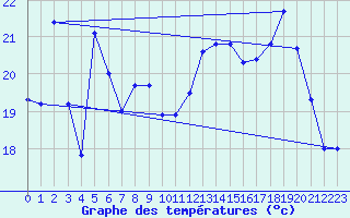 Courbe de tempratures pour Haegen (67)