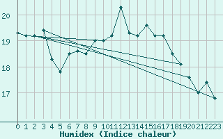 Courbe de l'humidex pour Anholt