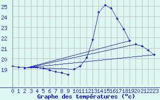 Courbe de tempratures pour Corsept (44)