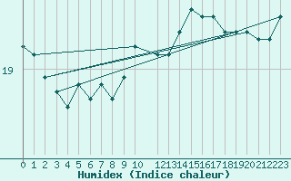 Courbe de l'humidex pour Skagsudde