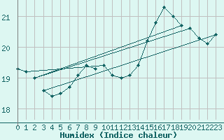 Courbe de l'humidex pour Woluwe-Saint-Pierre (Be)