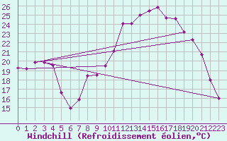 Courbe du refroidissement olien pour Engins (38)