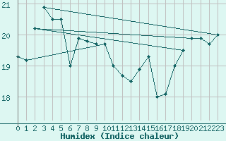 Courbe de l'humidex pour Porquerolles (83)