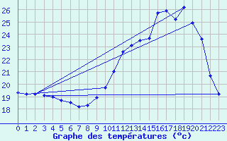 Courbe de tempratures pour Valence d