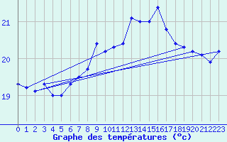 Courbe de tempratures pour Anholt