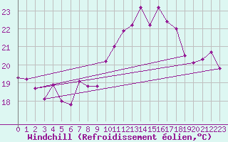 Courbe du refroidissement olien pour La Rochelle - Aerodrome (17)