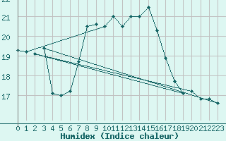 Courbe de l'humidex pour Punta Galea