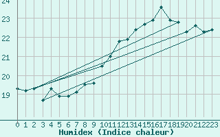 Courbe de l'humidex pour Le Havre - Octeville (76)