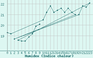 Courbe de l'humidex pour Mona