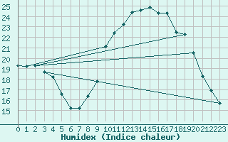 Courbe de l'humidex pour Douzy (08)