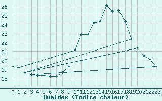 Courbe de l'humidex pour Grenoble/agglo Le Versoud (38)