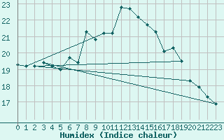 Courbe de l'humidex pour Glasgow (UK)