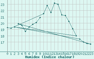 Courbe de l'humidex pour Finner