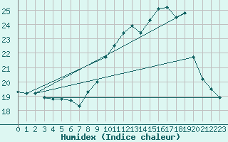 Courbe de l'humidex pour Calvi (2B)