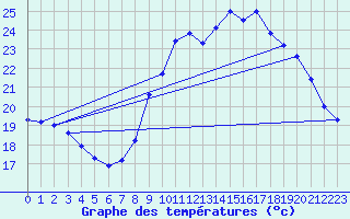 Courbe de tempratures pour Biscarrosse (40)