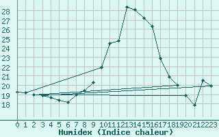 Courbe de l'humidex pour Crnomelj