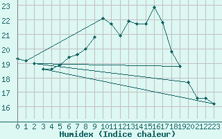 Courbe de l'humidex pour Emden-Koenigspolder