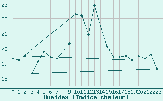 Courbe de l'humidex pour Gotska Sandoen