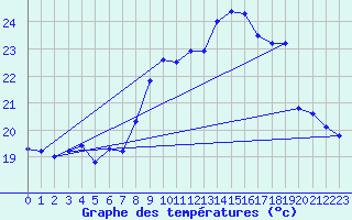 Courbe de tempratures pour Gravesend-Broadness